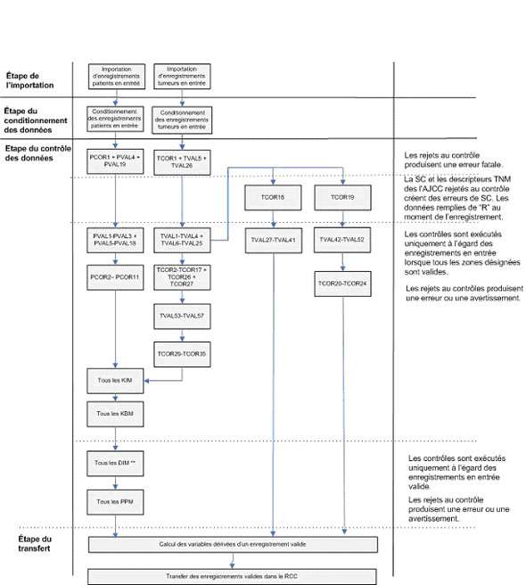 3.1.9 Diagramme du processus de chargement des données