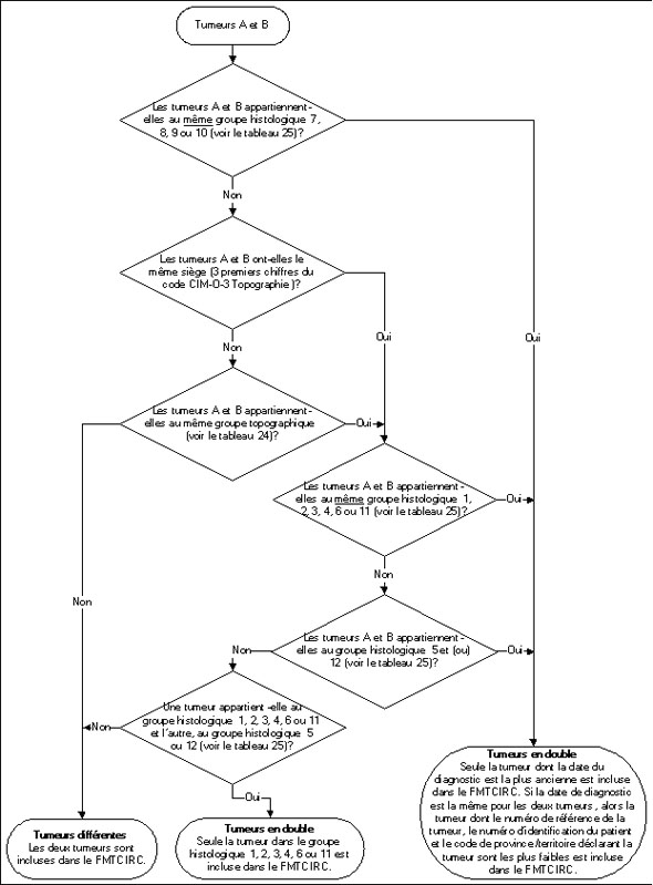 Figure 1 Arbre de décisions pour déterminer si deux tumeurs sont des doubles d’après les règles du CIRC